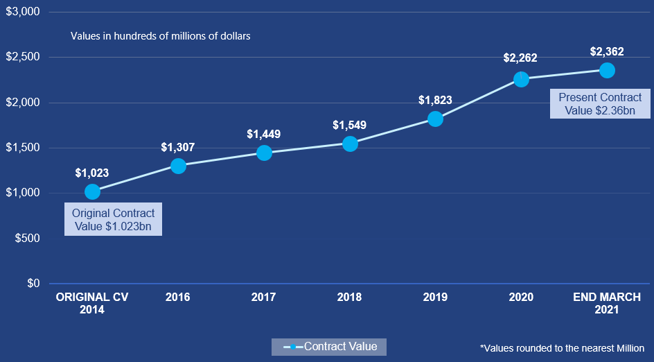 Graph showing the original and present contract value over time for CP1 ($1.023 billion in 2014 to $2.362 billion in early 2021).