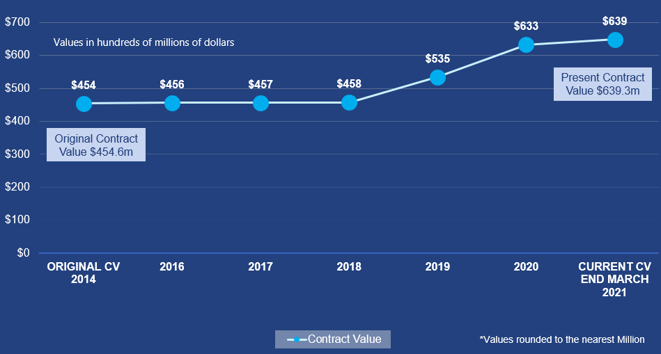 Graph showing the original and present contract value over time for CP4 ($454 million in 2014 to $639 billion in early 2021).