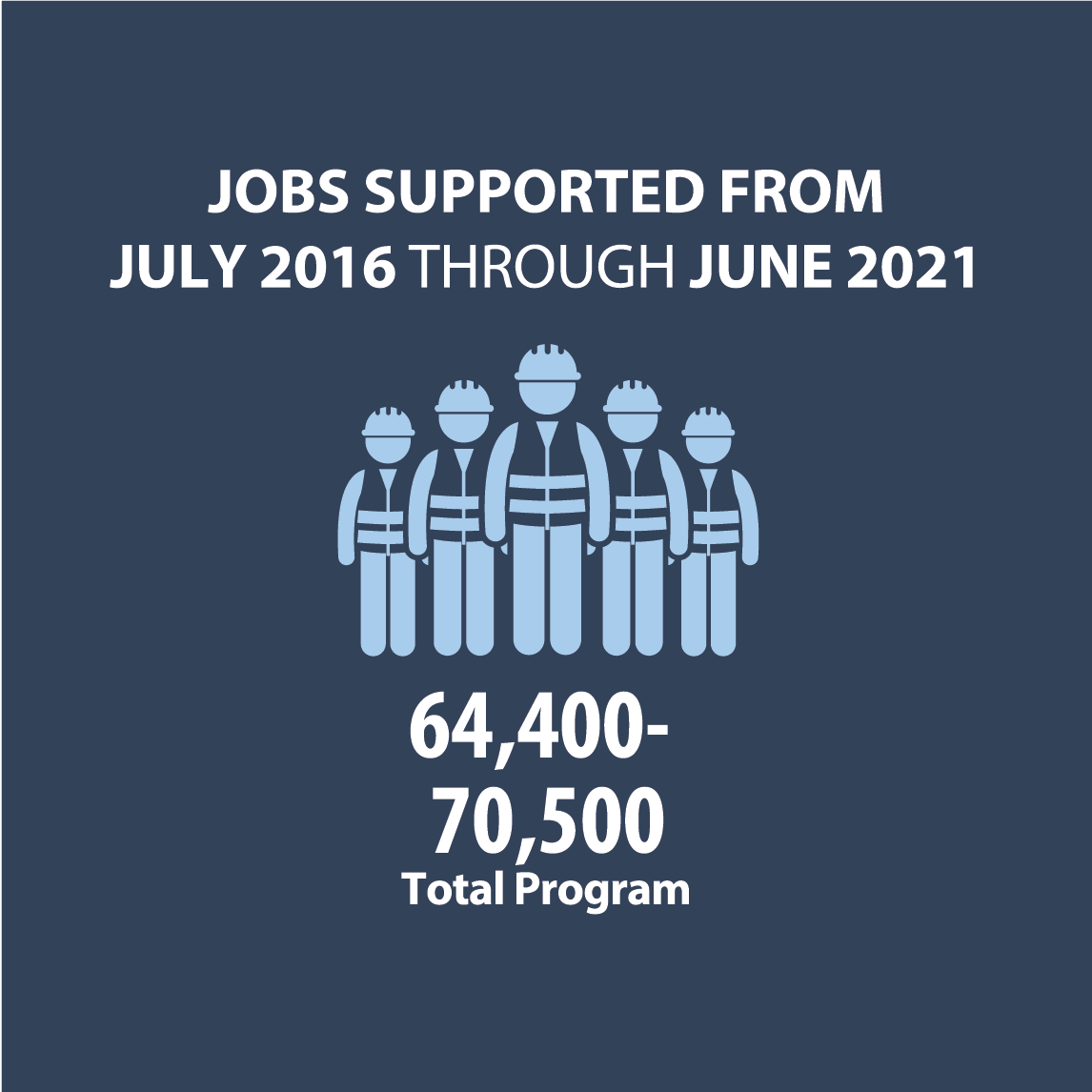 Jobs supported from July 2016 through June 2020 54,300-60,400 Total Program