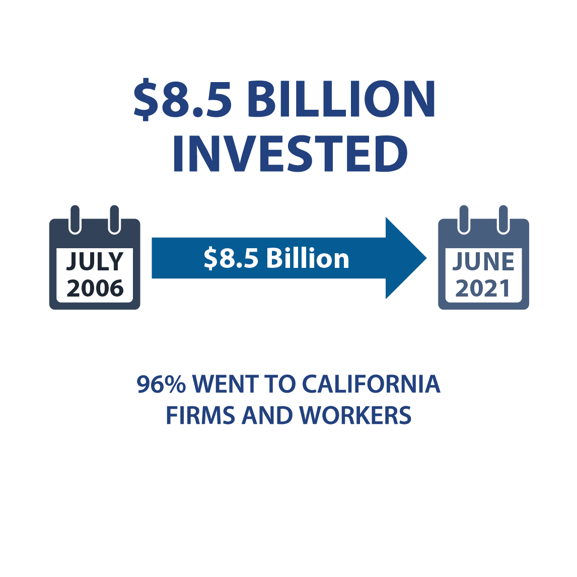 $7.2 billion invested: July 2006 > $7.2 Billion > June 2020 97% went to California firms and workers