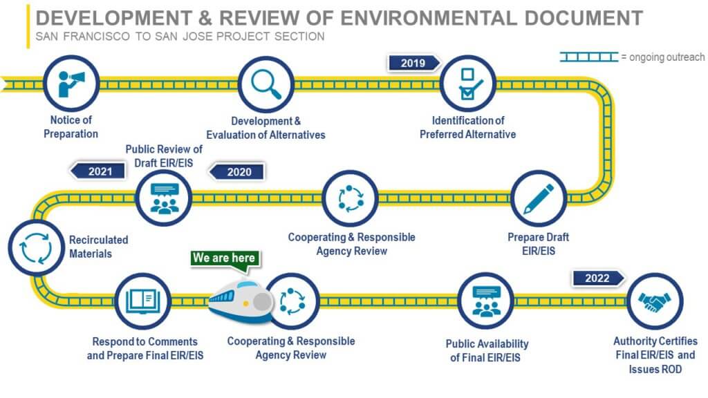 Development & Review of Environmental Document Graphic