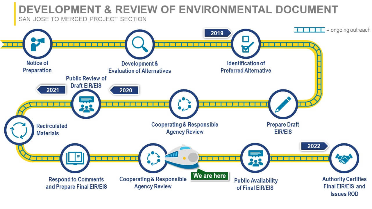 Development & Review of Environmental Document Graphic