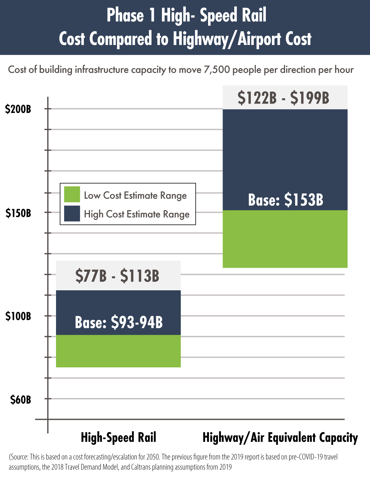 Graph displaying projected costs of HSR capacity versus the projected costs of highway/air equivalent capacity