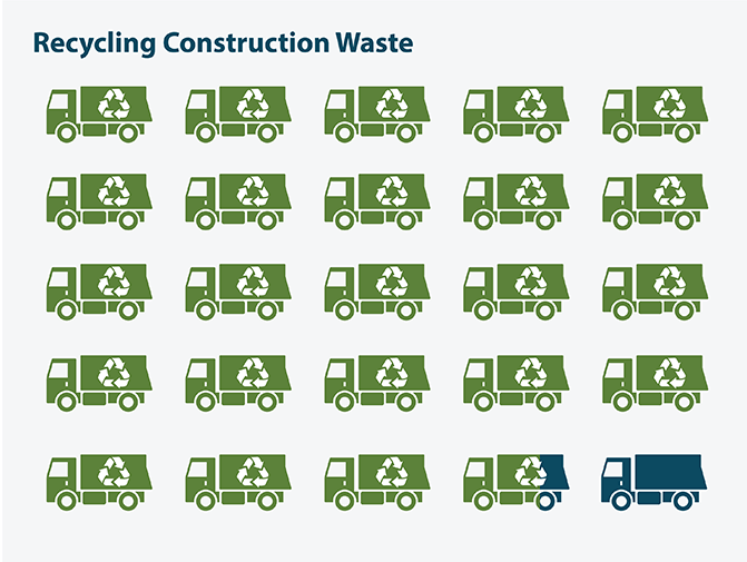 Visual representation of our percentage recycled vs landfilled with green and blue colored trucks