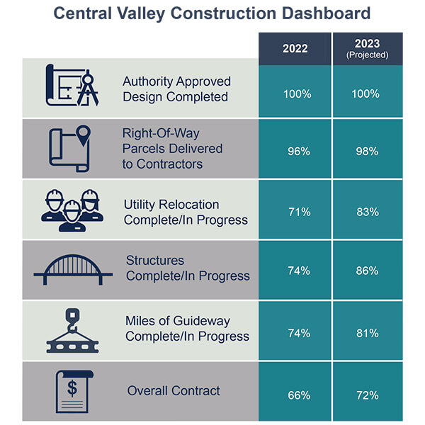 Dashboard showing Central Valley progress in 2022 and predicted progress for 2023
