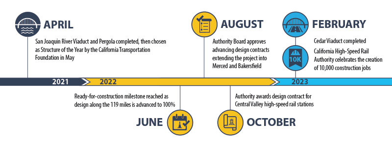 Timeline of progress in the Central Valley from April 2021 through February 2023