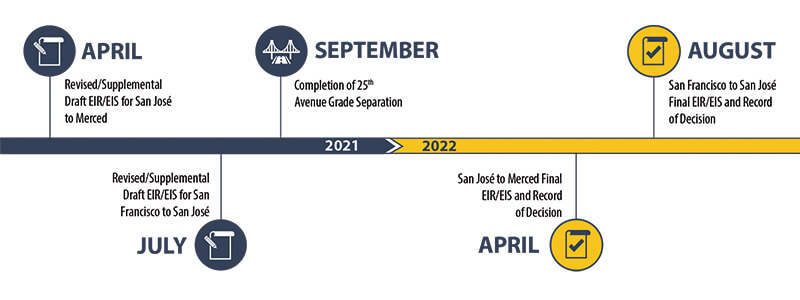 Northern California timeline for 2021 to 2022