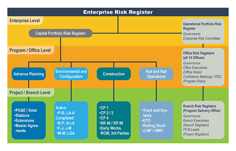 Chart of Authority's Risk Register Hierarchy and Integration