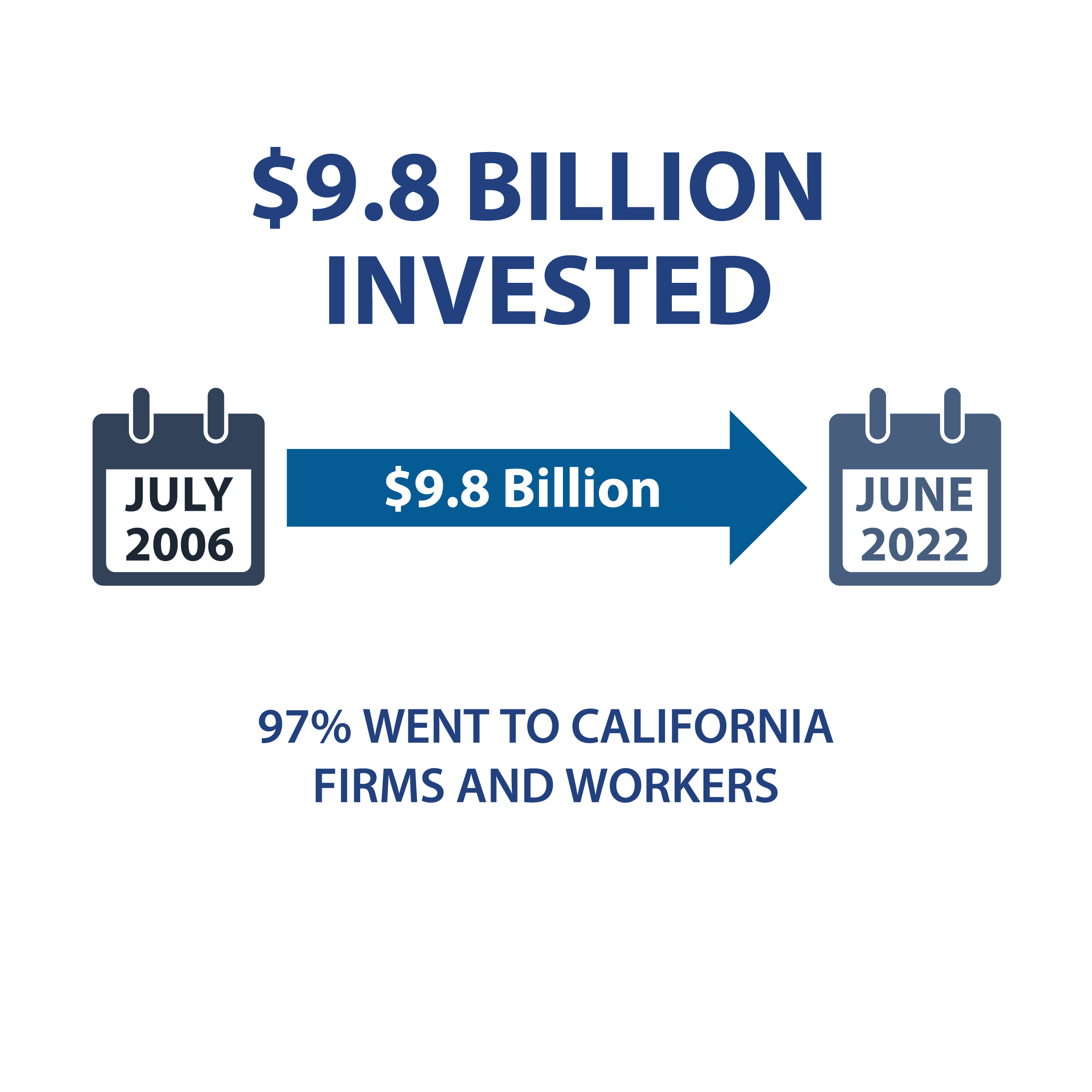 $9.8 Billion Invested, Calendar graphic of July 2006, arrowing pointing right with $9.8 Billion inside, Calendar graphic of June 2022, 97% went to California firms and workers
