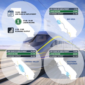A rendering of a high-speed train is in the background. A graphic of an outline of the state of California, with estimated economic impact data super imposed on top. It reads: 74,000 to 80,000 job-years of employment; $5.6 to $6 billion in labor income; and $15 to $16 billion in economic output. More regional data also explained. A more detailed description of this graphic is available by contacting info@hsr.ca.gov. 
