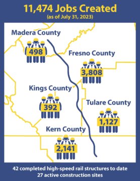 Job creation graphic with 11, 474 jobs created as of 7/31/23, 498 in Madera County, 3,808 in Fresno, 392 in Kings County, 1,127 in Tulare County and 2,141 in Kern County. 41 completed high-speed rail structures to date, 27 active construction sites