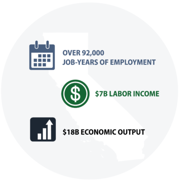 Image of California with a calendar, dollar sign, and bar graph on it. Next to the calendar, it says "Over 92,000 job-years of employment." Next to the dollar sign it says "$7B labor income. Next to the bar graph it says "$18B Economic Output."