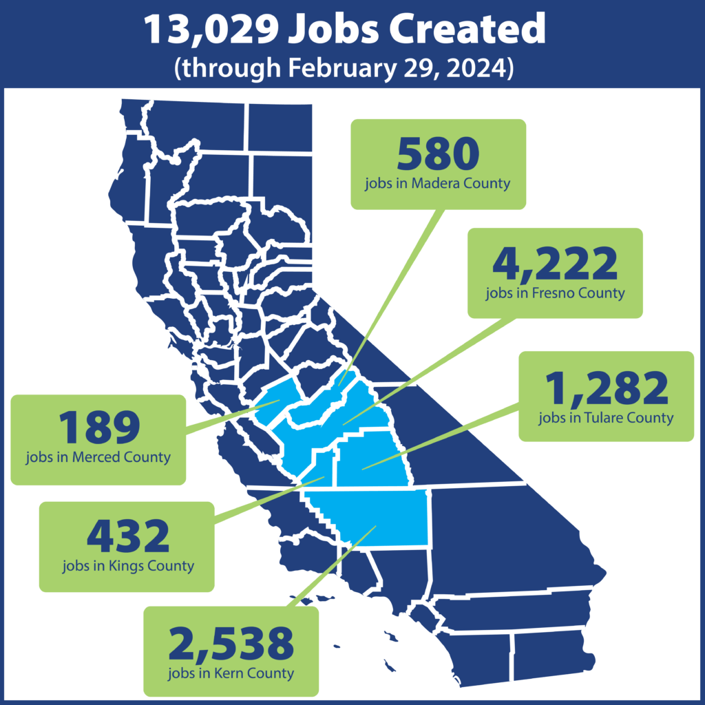 Graphic of California showing the breakdown of the 13,029 jobs created through 2/29/2024: • 4,222 jobs in Fresno County •2,538 in Kern County • 1,282 in Tulare County • 580 in Madera County •462 in Kings County • 189 in Merced County Remaining California Counties: 3,387 Out-of-State: 369