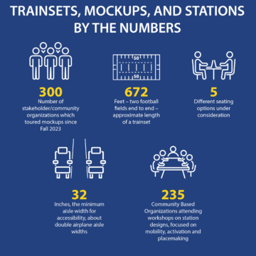 A graphic explaining the number of groups which toured the mockups (~300); the length of a trainset (672 feet); the number of seating options under consideration (5); the width of the aisles (32 inches); and the number of Community Based Organizations attending workshops on station designs, focused on mobility, activation and placemaking. For a more detailed description of this image please email info@hsr.ca.gov and reference the subject and date of this email: “NEWS RELEASE: Board Members, Public Tour HSR Train Interior Concepts & Station Models for First Time 2024-02-29”