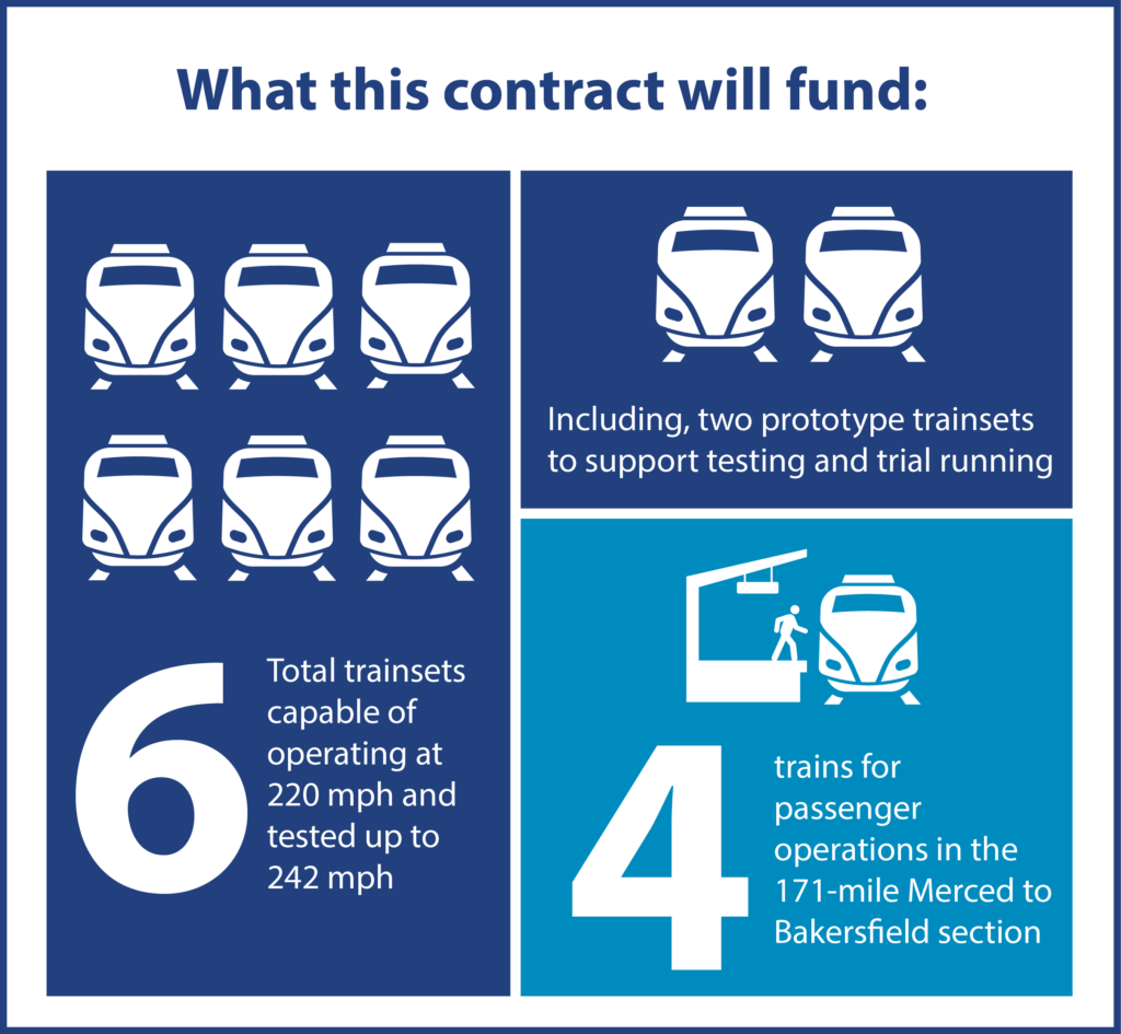 What this contract will fund: • A total of six trainsets capable of operating at 220 mph and tested up to 242 mph. • Including, two prototype trainsets to support testing and trial running. • Four trains for passenger operations on the 171-mile Merced to Bakersfield section.