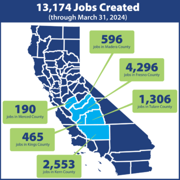 13, 174 jobs created (through March 31, 2024). 4,296 that have gone to residents from Fresno County, 2,553 from Kern County, 1,306 from Tulare County, 596 from Madera County, 465 from Kings County, and 190 from Merced County. 