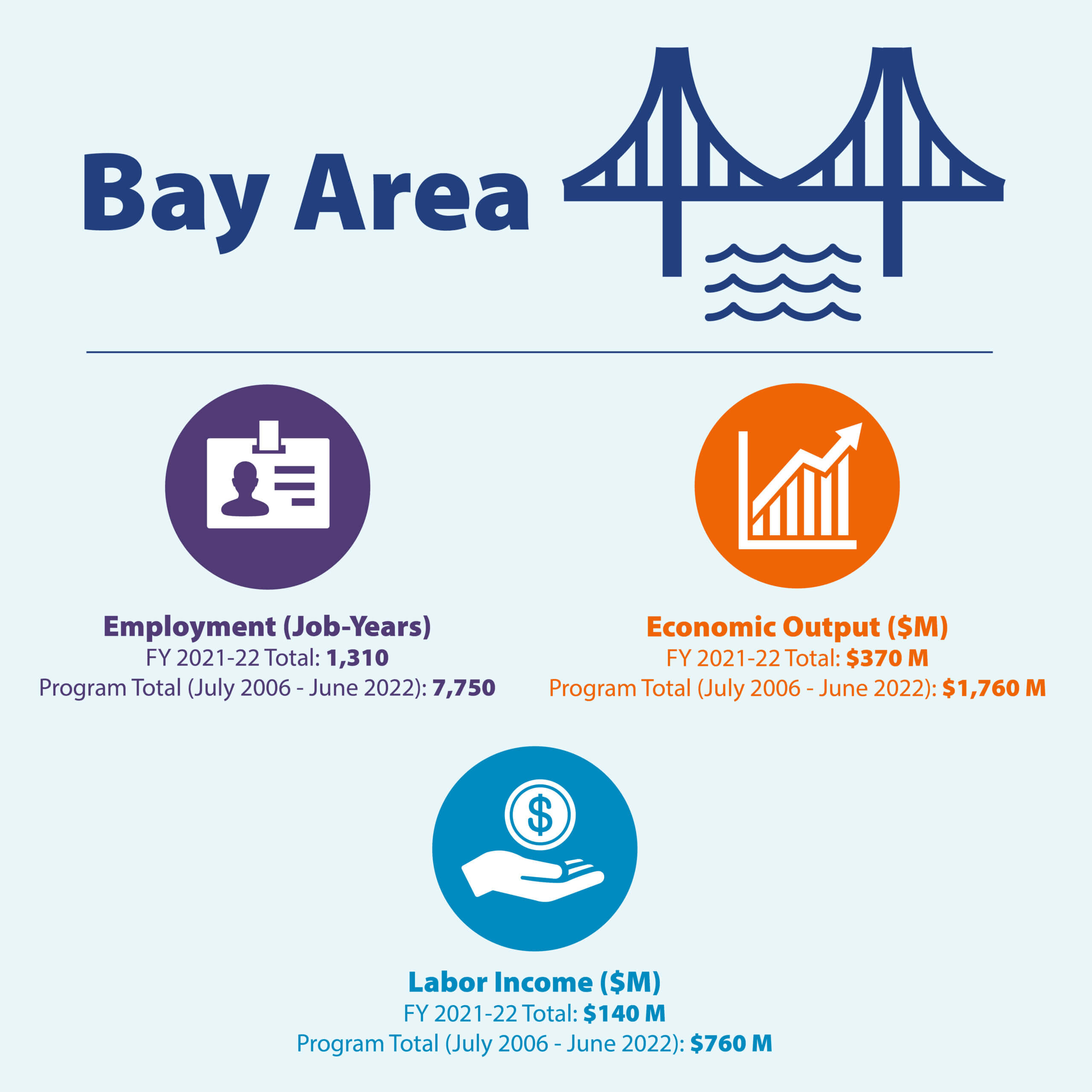 NorCal Economic Impact