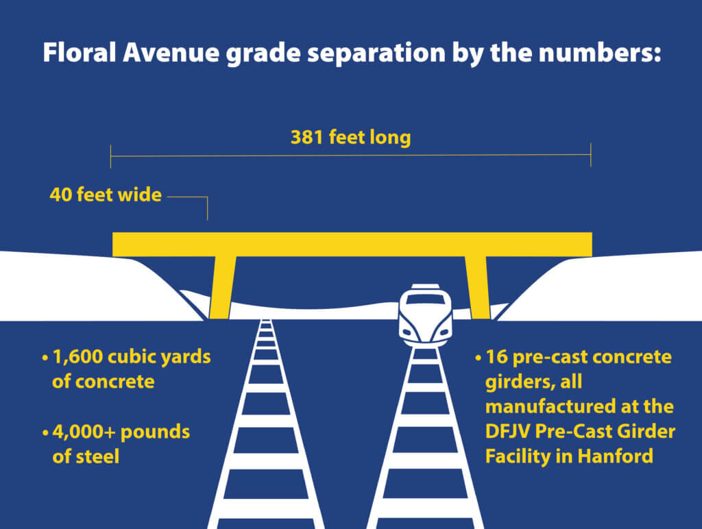 Floral Avenue Grade Separation by the numbers: • 381 feet long • 40 feet wide • 1,600 cubic yards concrete • 4,000+ pounds of steel • 16 pre-cast concrete girders, all manufactured at the DFJV Pre-Cast Facility in Hanford. 