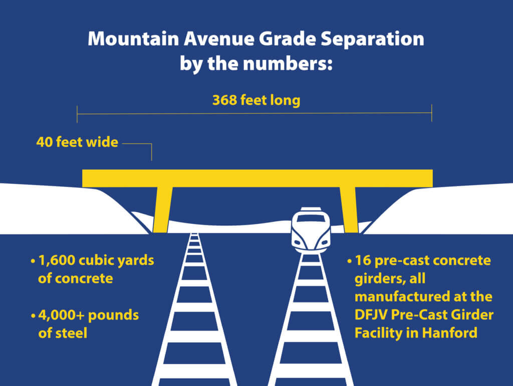 Mountain View Avenue Grade Separation by the numbers: • 368 feet long • 40 feet wide • 16,000 cubic yards concrete • 4,000+ pounds of steel • 16 pre-cast concrete girders, all manufactured at the DFJV Pre-Cast Facility in Hanford.