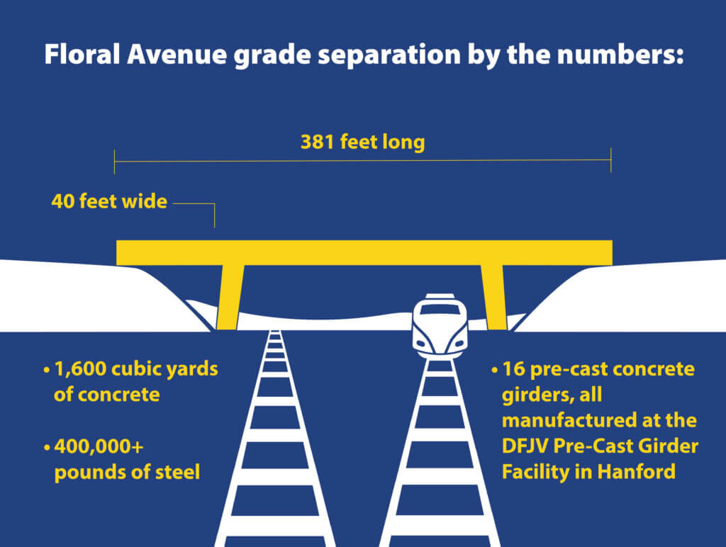 Floral Avenue Grade Separation by the numbers: • 381 feet long • 40 feet wide • 1,600 cubic yards concrete • 400,000+ pounds of steel • 16 pre-cast concrete girders, all manufactured at the DFJV Pre-Cast Facility in Hanford.