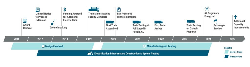 This chart shows the timeline for completion of Caltrain Electrification.