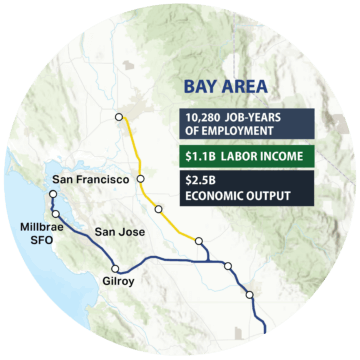 Bay Area, 10,280 Job-Years of Employment, $1.1B Labor Income, $25.B Economic Output, map of the Bay Area region and Northern California with the HSR alignment.