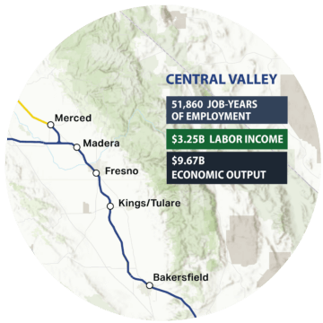 Bay Area, 51,860 Job-Years of Employment, $3.25B Labor Income, $9.67B Economic Output, map of the Central Valley with the high-speed rail alignment.