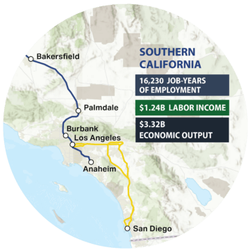 Southern California, 16,230 Job-Years of Employment, $1.24B Labor Income, $3.32B Economic Output, map of the Southern California from Bakersfield to San Diego with the high-speed rail alignment.