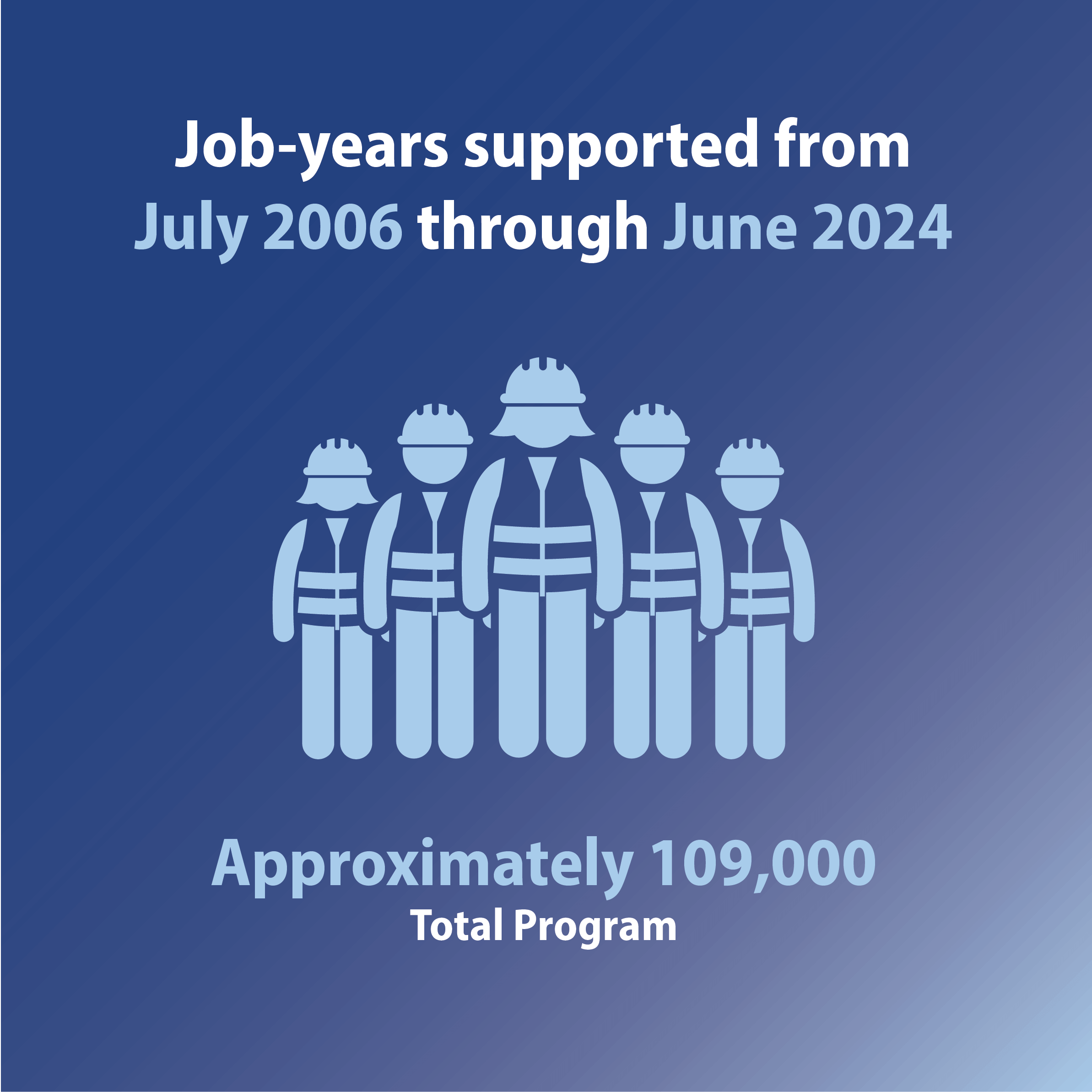 Five rounded male and female stick figures in construction vests and hats. The text reads "Job-years supported from July 2006 through June 2024, approximately 109,000 total program."