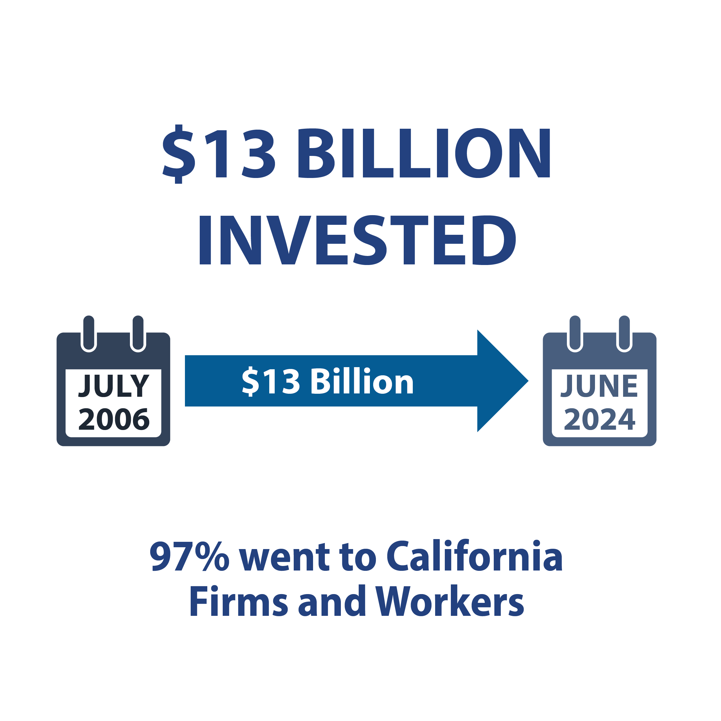 Calendar that says July 2006 with an arrow pointing right filled with $13 Billion towards June 2024. The text reads "$11.2 Billion Invested" and "97% went to California Firms and Workers."