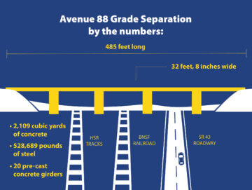 Graphic showing high-speed rail tracks, BNSF tracks and a road under an overpass. The bridge is 485 feet long and 32’8” wide. Other technical information includes 2,109 cubic yards of concrete, 528,689 lbs. of steel and 20 pre-cast concrete girders. 