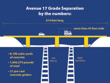 Graphic showing a bridge with vehicles on it above high-speed rail and BNSF railroad tracks. The graphic reads Avenue 17 Grade Separation by the numbers: 614 feet long, more than 43 feet wide. Other stats include 8,190 cubic yards of concrete, 1,846,374 pounds of steel, and 21 pre-cast concrete girders.