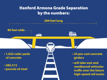 Blue rectangular graphic featuring a stylized yellow drawing of an overpass extending over future high-speed rail tracks. Text on the image reads: “Hanford Armona Grade Separation by the Numbers: 209 feet long, 80 feet wide, 1,622 cubic yards of concrete, 385,515 pounds of steel, 24 pre-cast concrete girders, will carry east and westbound vehicular traffic over the future high-speed rail tracks.”