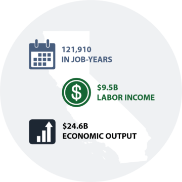 Image of California with a calendar, dollar sign, and bar graph on it. Next to the calendar, it says "121,910 in job-years." Next to the dollar sign it says "$9.5B labor income. Next to the bar graph it says "$24.6B Economic Output."
