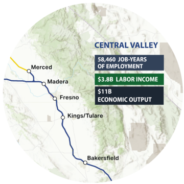 Central Valley, 58,460 Job-Years of Employment, $3.8B Labor Income, $11B Economic Output, map of the Central Valley with the high-speed rail alignment.