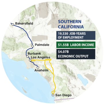 Southern California, 19,530 Job-Years of Employment, $1.55B Labor Income, $4.07B Economic Output, map of the Southern California from Bakersfield to San Diego with the high-speed rail alignment.