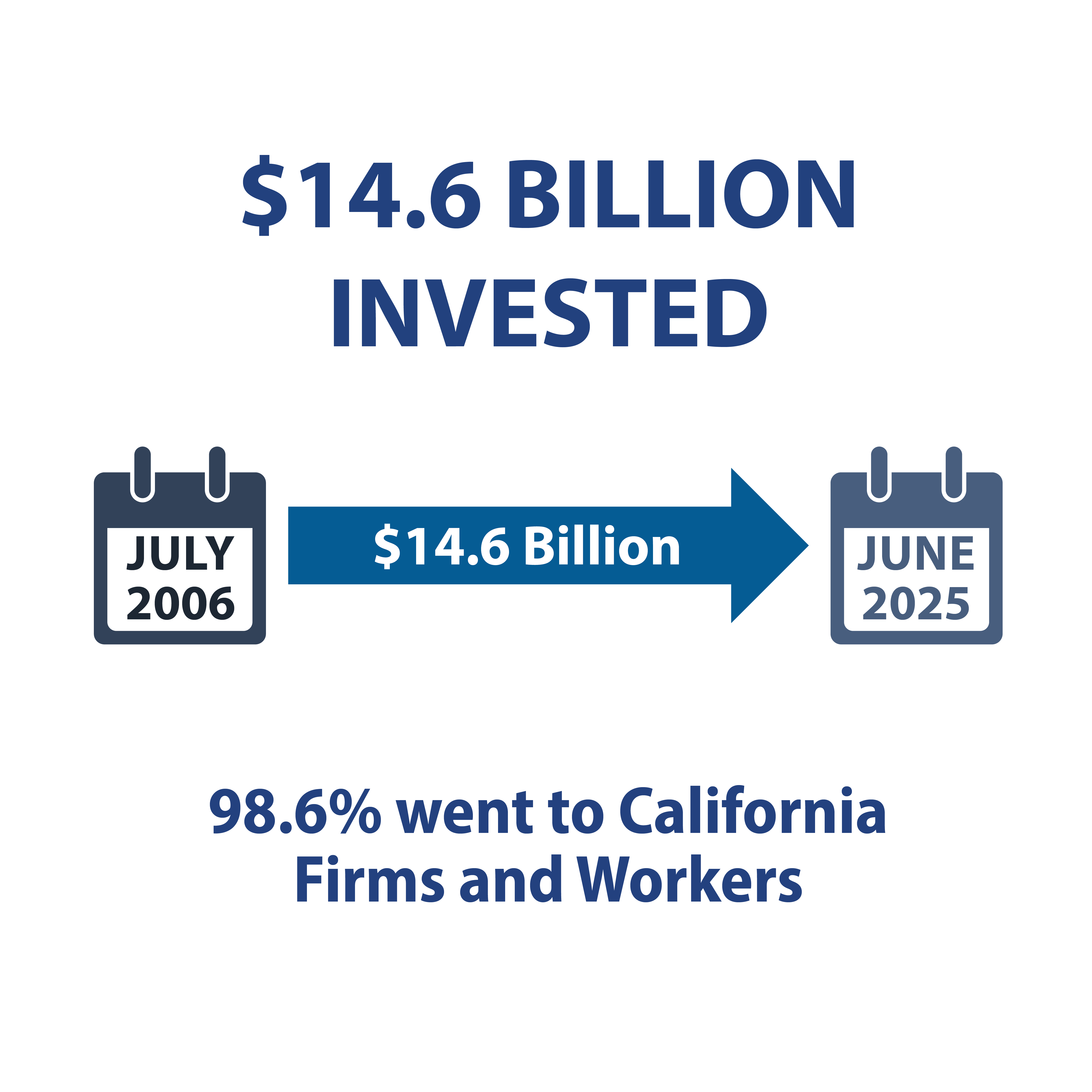 Calendar that says July 2006 with an arrow pointing right filled with $14.6 Billion towards June 2025. The text reads "$14.6 Billion Invested" and "98.6% went to California Firms and Workers."