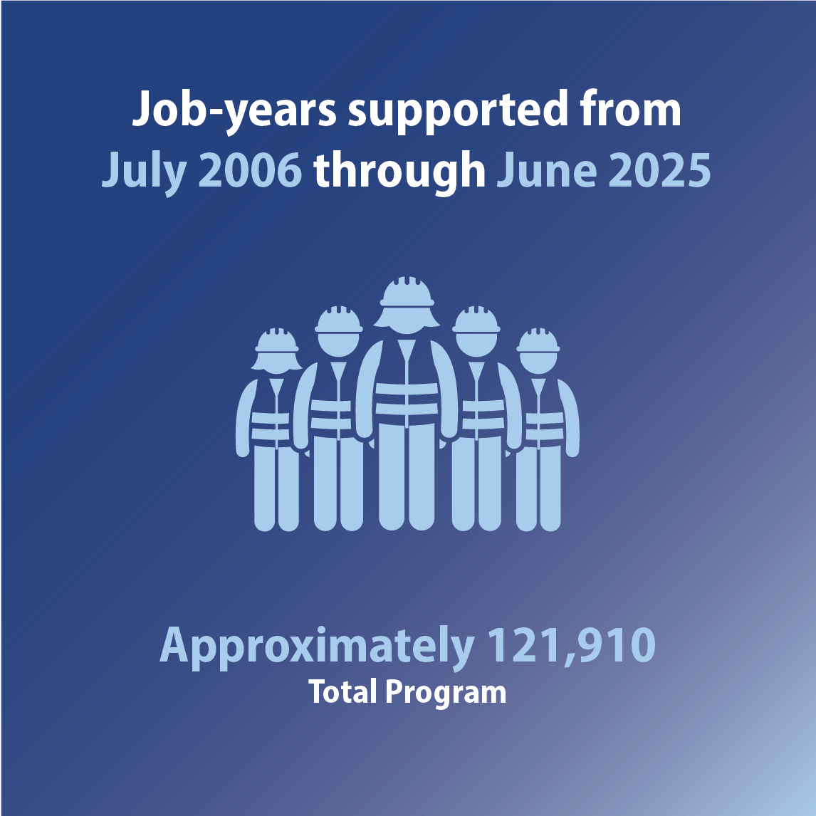Five rounded male and female stick figures in construction vests and hats. The text reads "Job-years supported from July 2006 through June 2025, Approximately 121,910 total program."